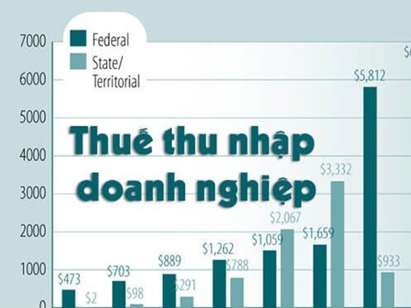 Thuế suất thuế TNDN